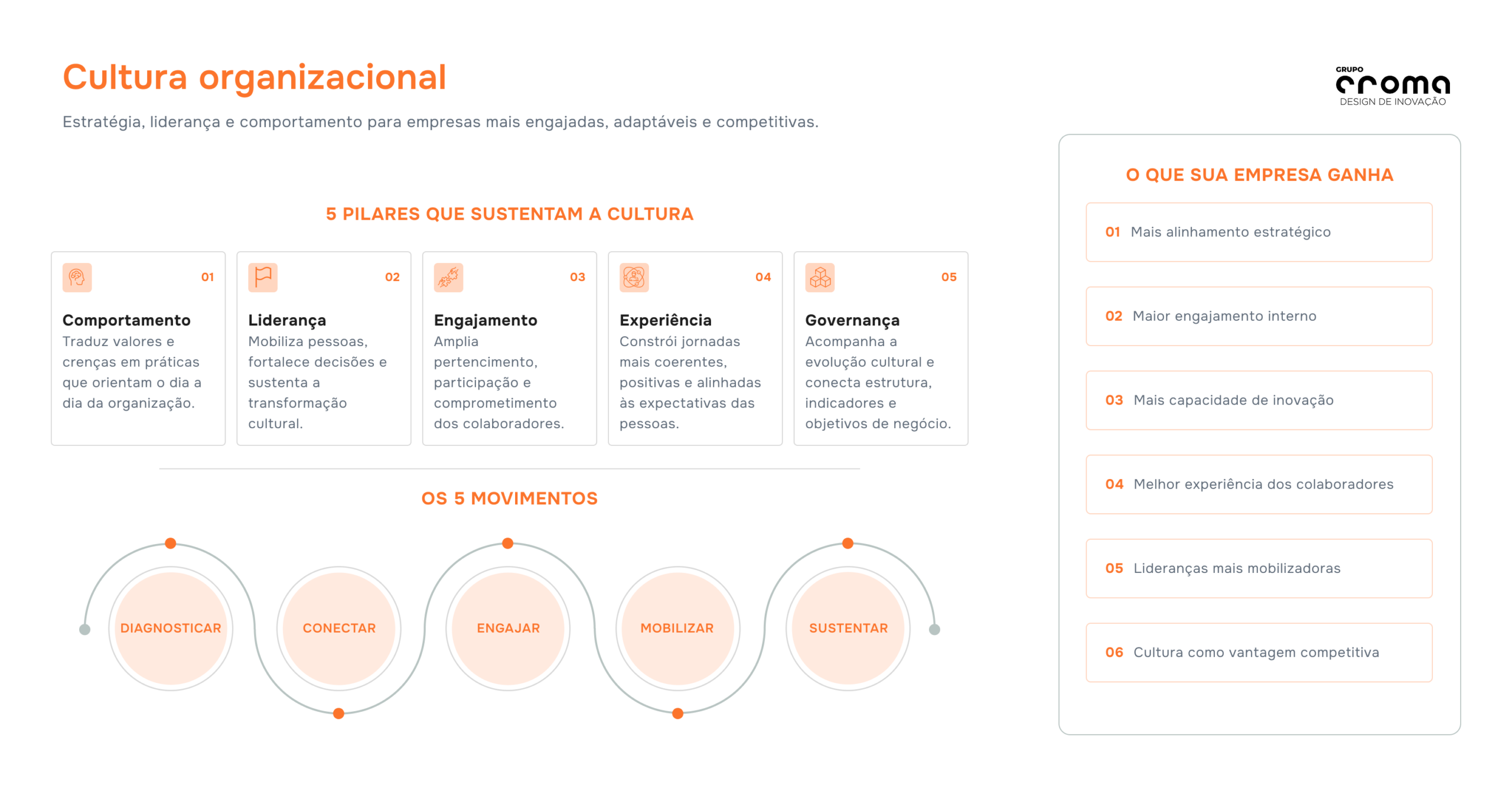Infográfico sobre cultura organizacional. Apresenta cinco pilares: comportamento, liderança, engajamento, experiência e governança. O processo é organizado em cinco movimentos: diagnosticar, conectar, engajar, mobilizar e sustentar. Como resultados, destaca mais alinhamento estratégico, maior engajamento interno, capacidade de inovação, melhor experiência dos colaboradores, lideranças mais mobilizadoras e cultura como vantagem competitiva.