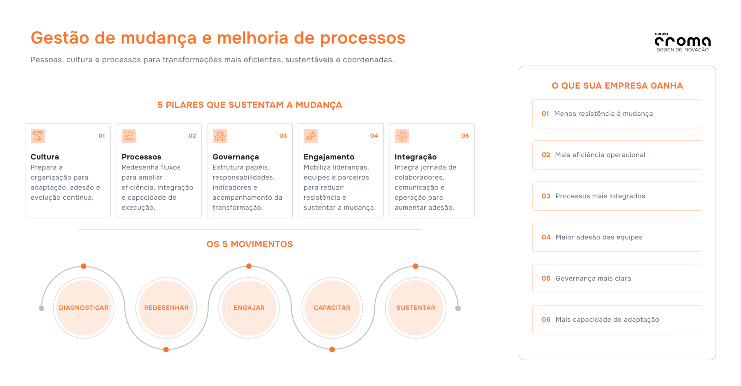 Infográfico sobre gestão de mudança e melhoria de processos. Apresenta cinco pilares: cultura, processos, governança, engajamento e integração. Organiza a transformação em cinco movimentos: diagnosticar, redesenhar, engajar, capacitar e sustentar. Destaca ganhos como menos resistência à mudança, mais eficiência operacional, processos integrados, adesão das equipes, governança clara e capacidade de adaptação.