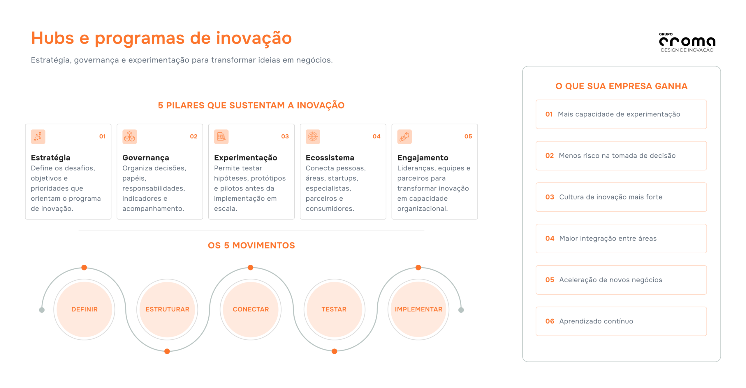 Infográfico sobre hubs e programas de inovação, apresentando cinco pilares, etapas do processo e benefícios para empresas que buscam transformar ideias em novos negócios.