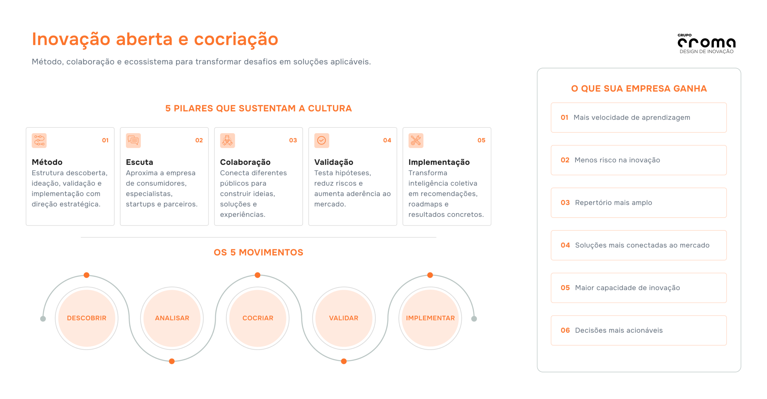 Infográfico sobre inovação aberta e cocriação, apresentando pilares, etapas do processo e benefícios para empresas que buscam transformar desafios em soluções aplicáveis.