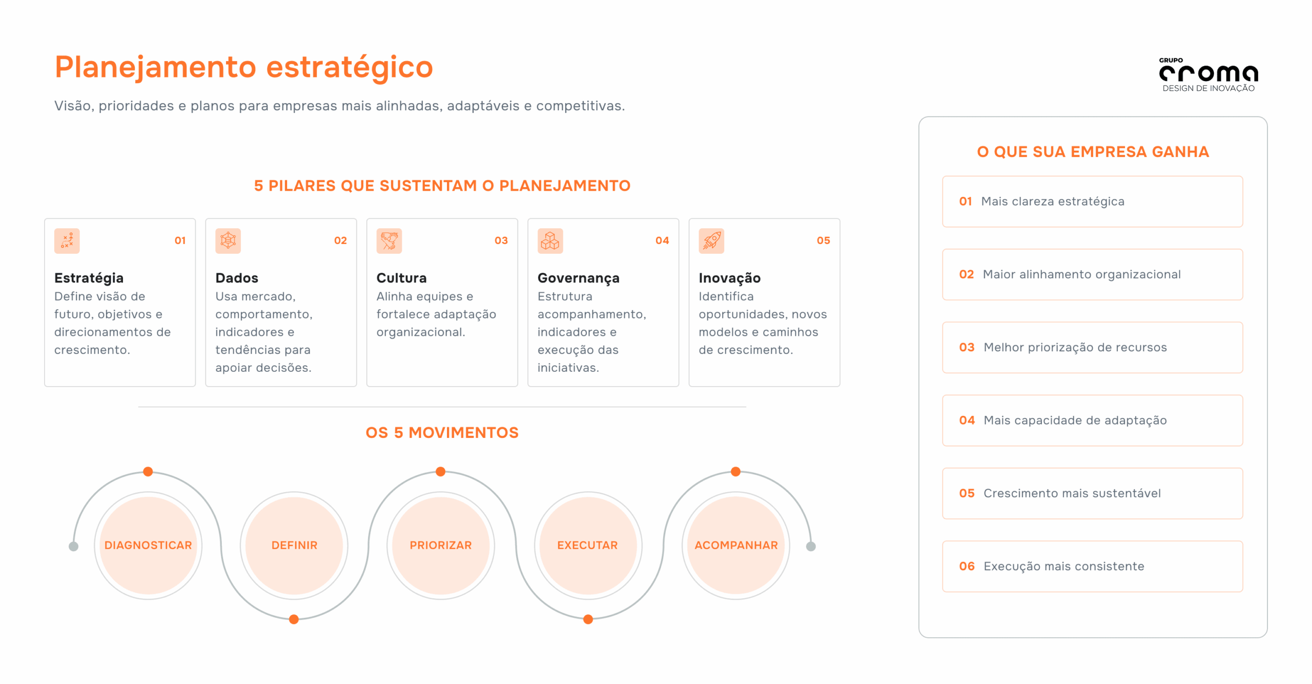Infográfico sobre planejamento estratégico. Apresenta cinco pilares: estratégia, dados, cultura, governança e inovação. O processo é organizado em cinco movimentos: diagnosticar, definir, priorizar, executar e acompanhar. Como resultados, destaca maior clareza estratégica, alinhamento organizacional, melhor priorização de recursos, capacidade de adaptação, crescimento sustentável e execução mais consistente.