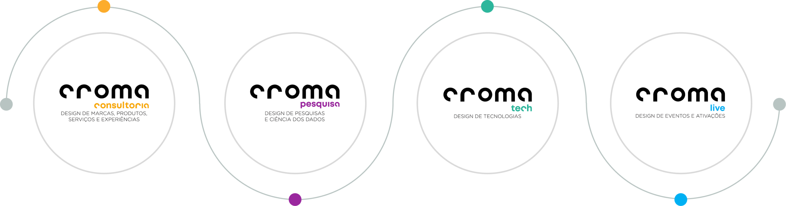 Diagrama das quatro unidades do Grupo Croma: Croma Consultoria, Croma Pesquisa, Croma Tech e Croma Live.