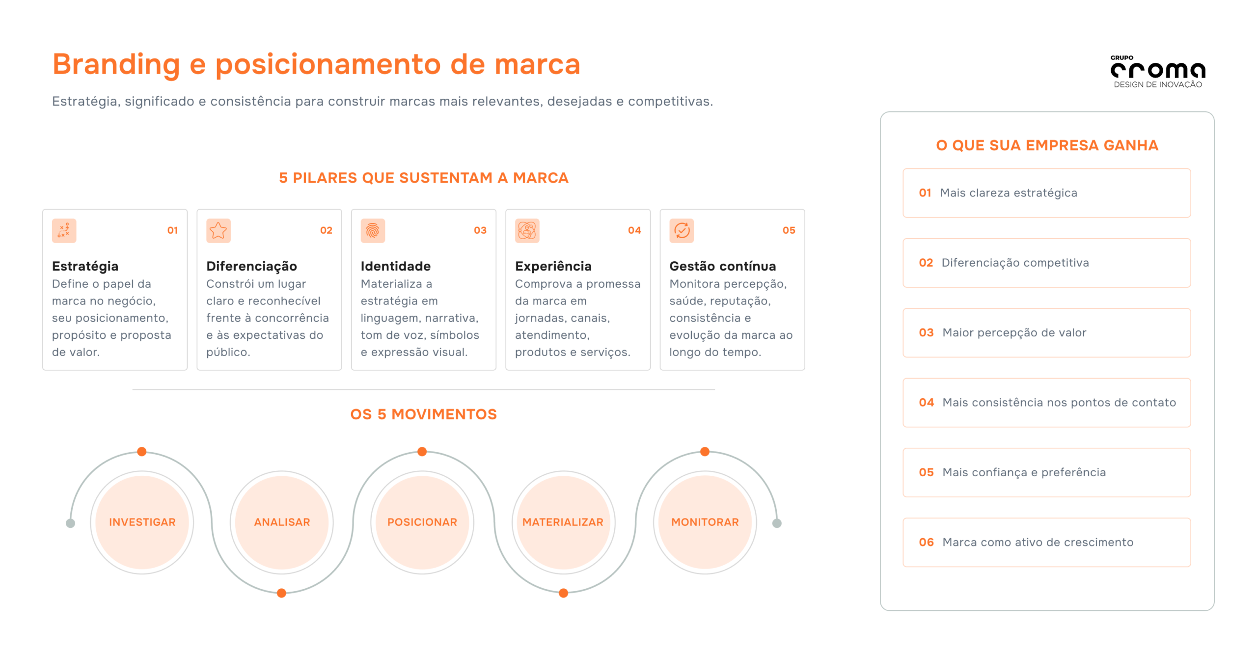 Infográfico sobre branding, posicionamento e gestão de marca, apresentando pilares, etapas do processo e benefícios para empresas que buscam fortalecer marcas, diferenciação e valor percebido.
