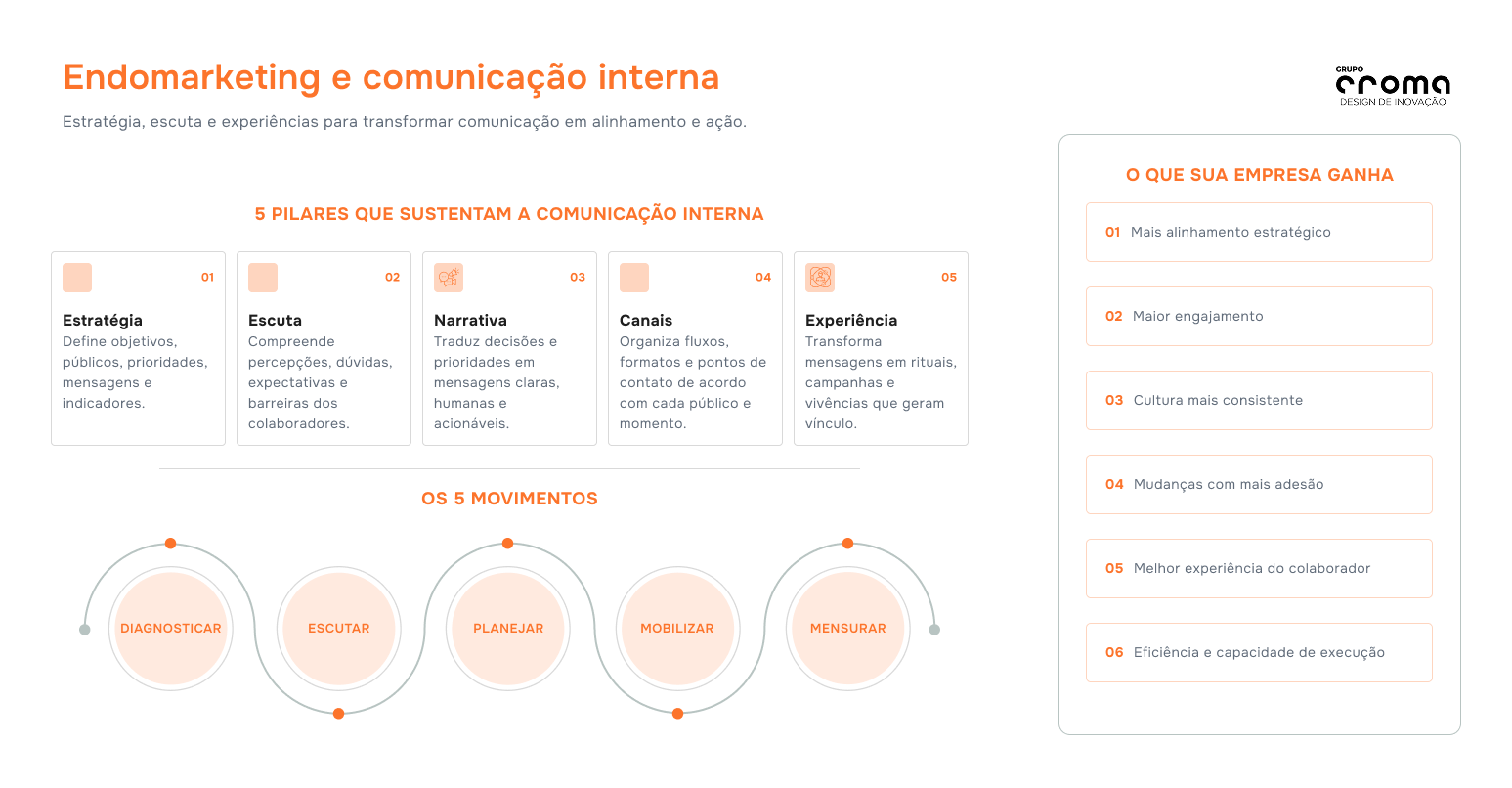 Infográfico sobre endomarketing e comunicação interna. Apresenta cinco pilares: estratégia, escuta, narrativa, canais e experiência. O processo é organizado em cinco movimentos: diagnosticar, escutar, planejar, mobilizar e mensurar. Como resultados, destaca maior alinhamento estratégico, engajamento, consistência cultural, adesão às mudanças, melhor experiência do colaborador e maior eficiência de execução.