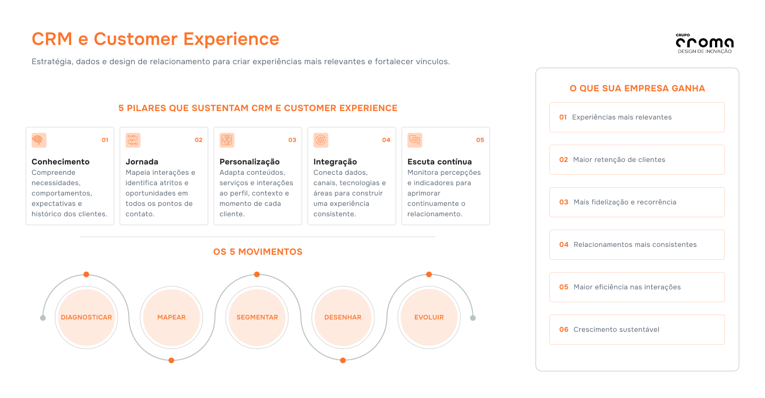 Infográfico sobre CRM e Customer Experience com cinco pilares: conhecimento, jornada, personalização, integração e escuta contínua.