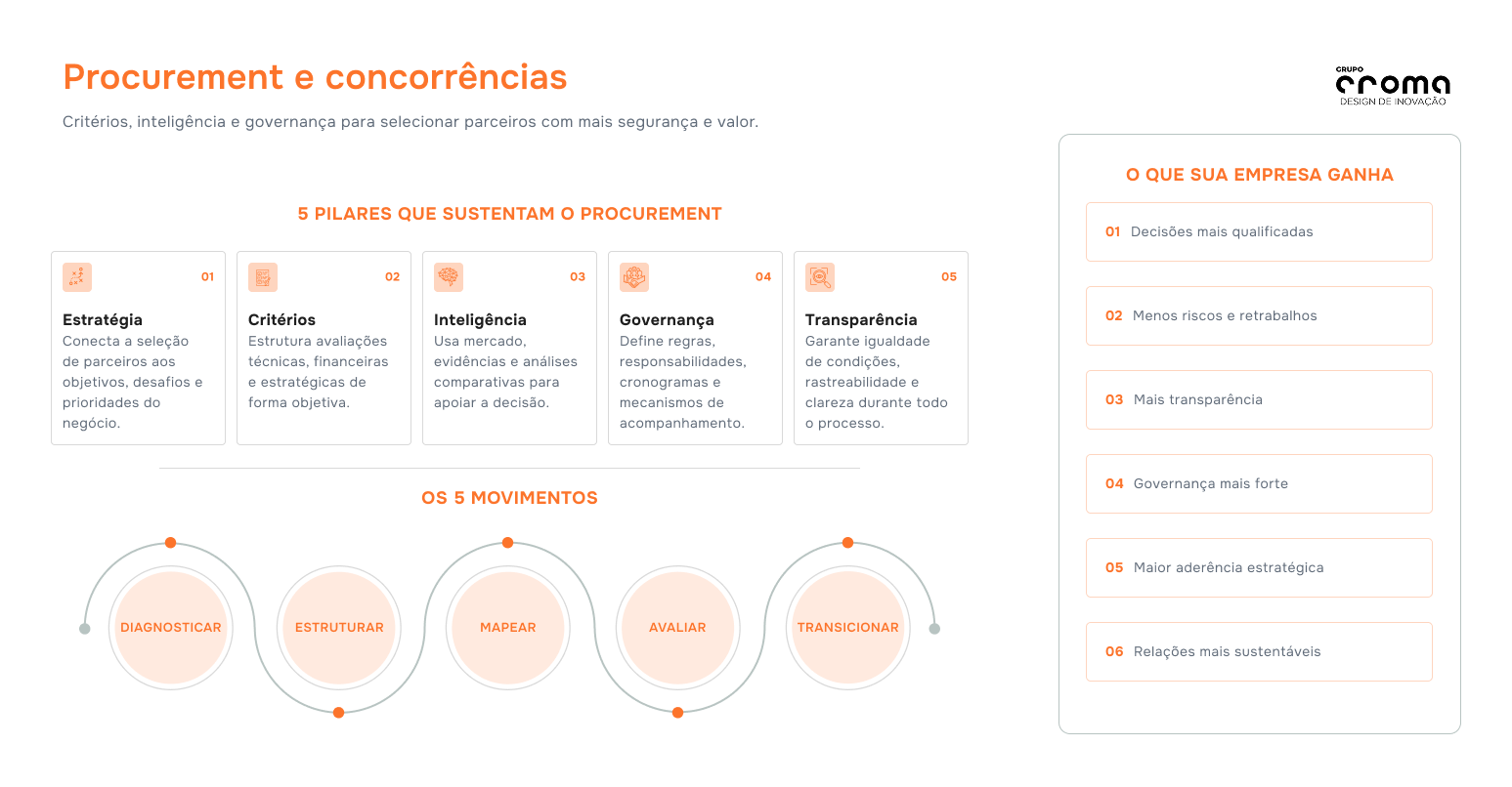 Infográfico sobre procurement e concorrências. Apresenta cinco pilares: estratégia, critérios, inteligência, governança e transparência. O processo é organizado em cinco movimentos: diagnosticar, estruturar, mapear, avaliar e transicionar. Como resultados, destaca decisões mais qualificadas, redução de riscos e retrabalhos, maior transparência, governança mais forte, aderência estratégica e relações mais sustentáveis.
