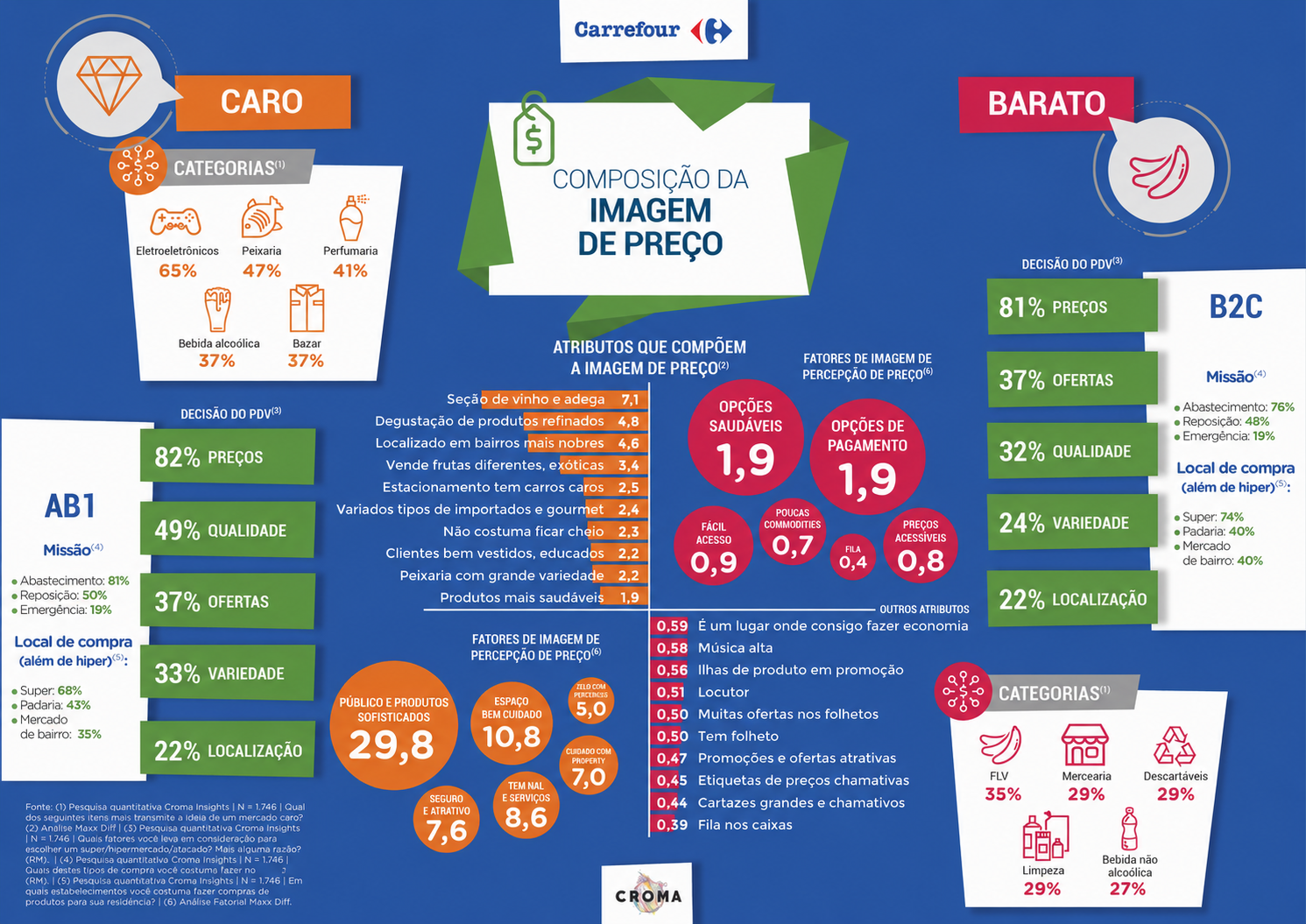 Infográfico compara atributos, categorias e fatores associados às percepções de preço caro e barato em diferentes contextos do varejo.