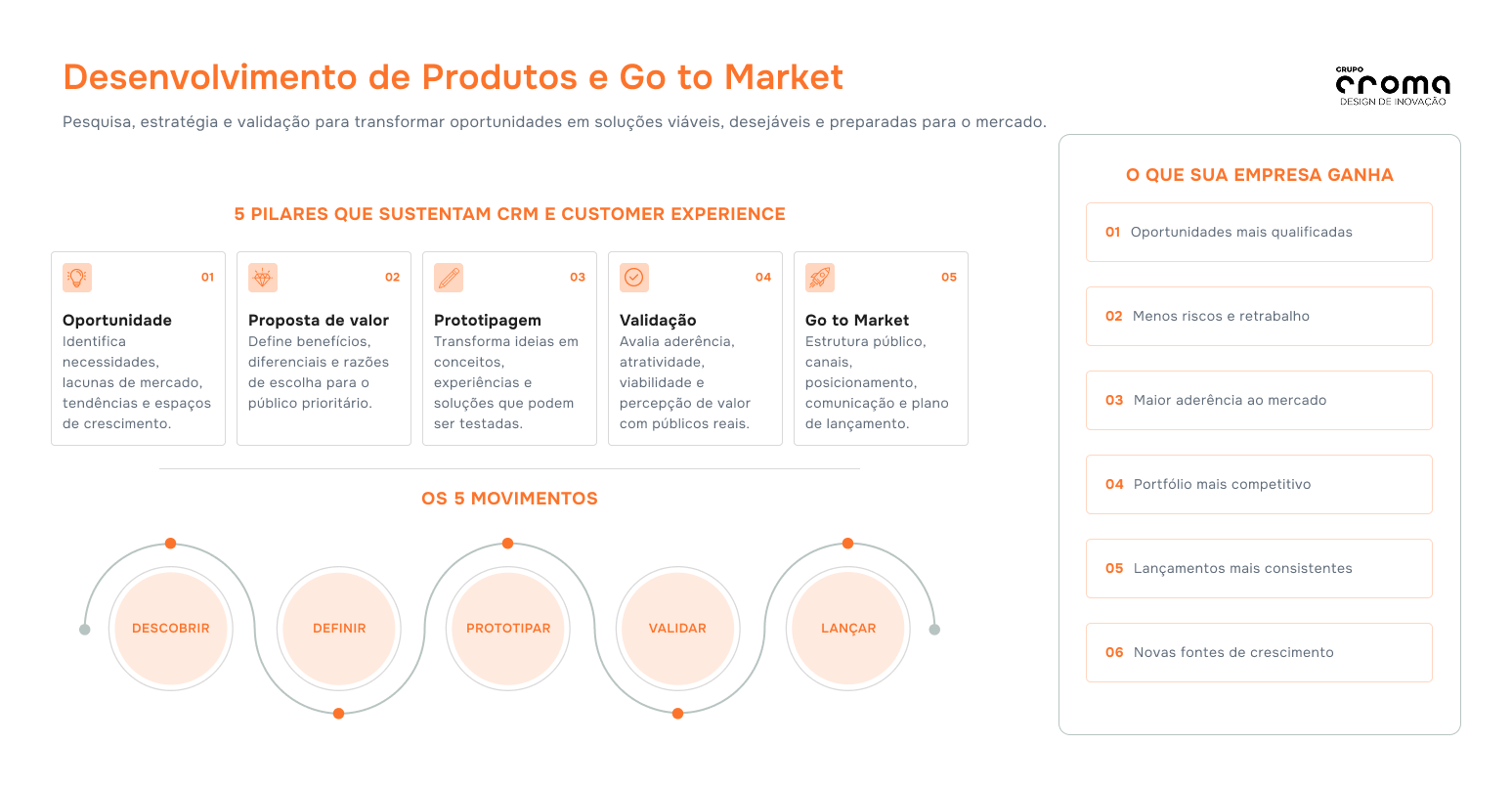 Infográfico sobre desenvolvimento de produtos e Go to Market, com cinco pilares, etapas do processo e benefícios para as empresas.