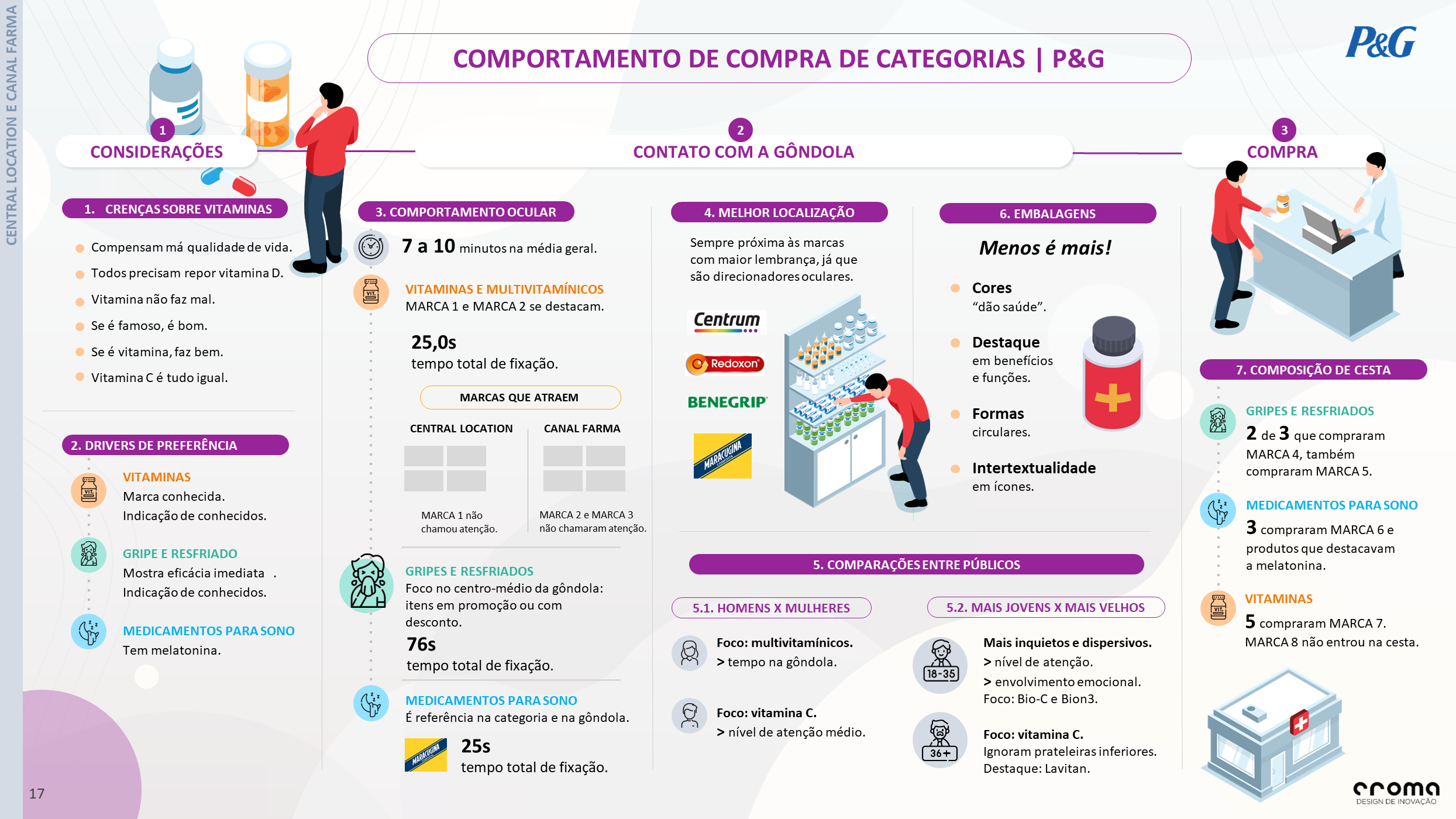 Infográfico apresenta comportamento de compra, atenção à gôndola, drivers de preferência, embalagens e composição de cesta em categorias de vitaminas e medicamentos no ponto de venda.