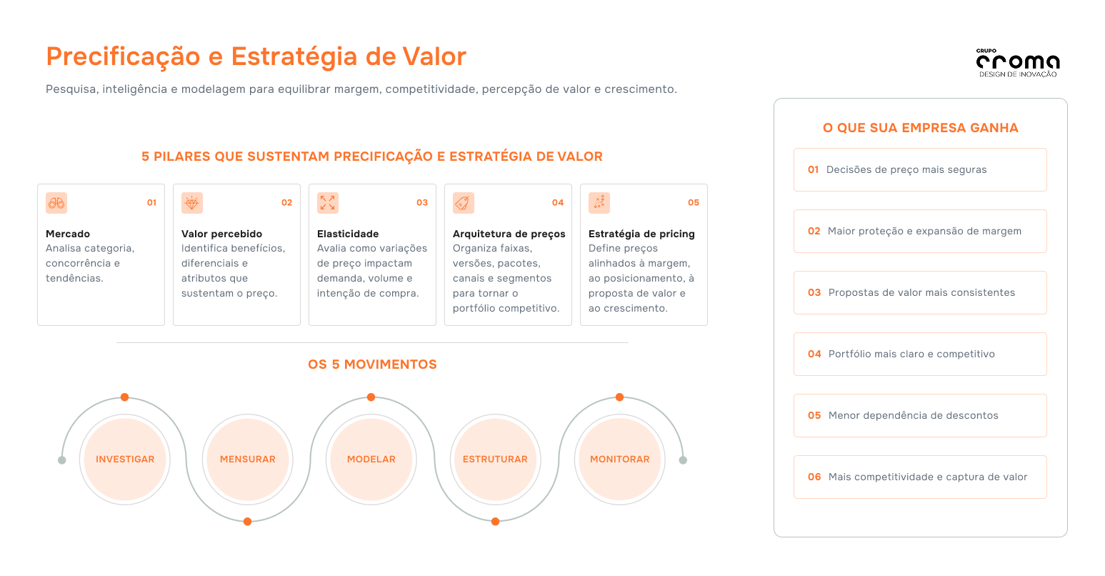 Infográfico apresenta os pilares, movimentos estratégicos e principais benefícios de uma abordagem estruturada de precificação e gestão de valor.