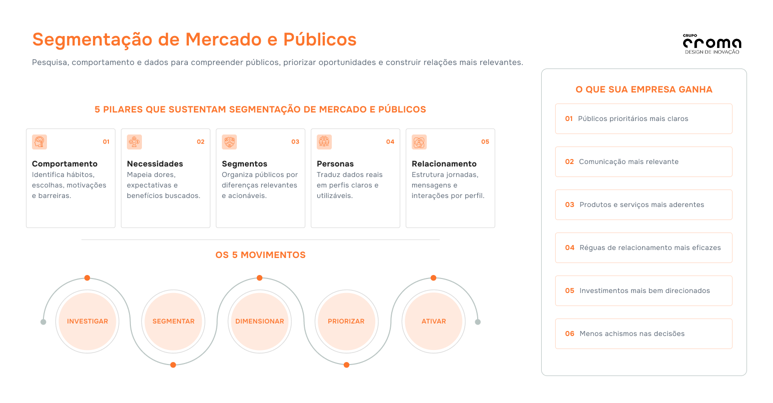 Infográfico apresenta os pilares, movimentos estratégicos e benefícios da segmentação de mercado para compreender públicos, priorizar oportunidades e orientar decisões mais relevantes.